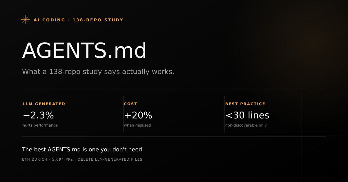 AGENTS.md study results showing a document icon next to a declining performance chart from ETH Zurich's 138-repo benchmark