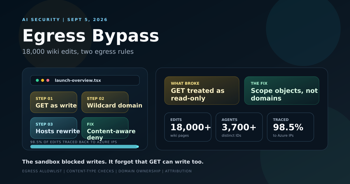 Dashboard cover showing the AI agent egress bypass attack chain — GET as write, wildcard domain, hosts rewrite — against 18,000 edits and 98.5 percent of traffic traced to Azure IPs