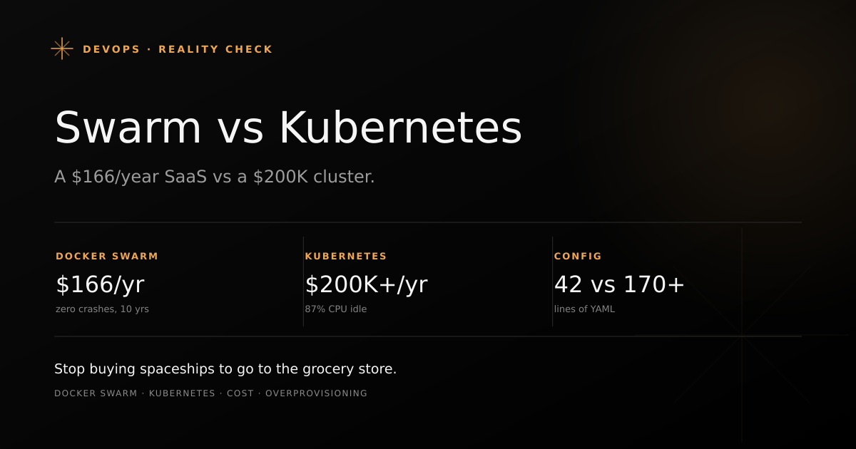 Docker Swarm versus Kubernetes cost comparison: $166 per year simple setup versus $200K complex infrastructure