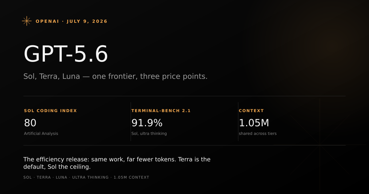 OpenAI GPT-5.6 family showing Sol, Terra, and Luna tiers with benchmarks, pricing, and 1.05M context