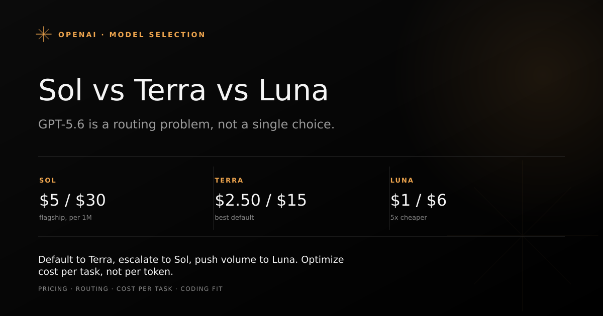 GPT-5.6 Sol vs Terra vs Luna comparison showing price, coding strength, and cost per task