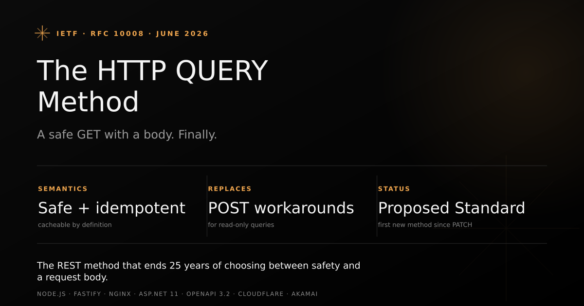 Cover for the HTTP QUERY method guide: RFC 10008's safe, idempotent, cacheable request method with a body, explained for REST API designers