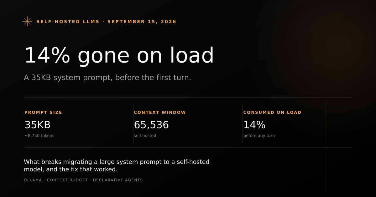 Context budget chart showing a 35KB system prompt consuming 14% of a 65K-token self-hosted context window before the first turn