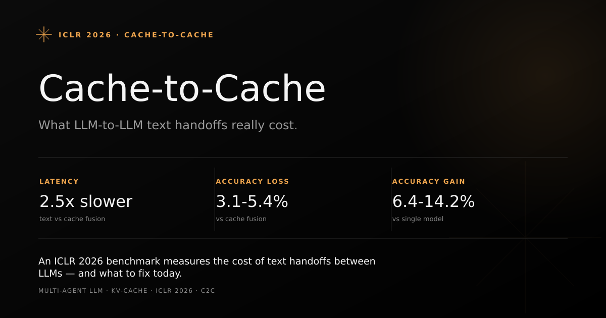 Dashboard-style cover comparing a text handoff between two LLMs against direct cache-to-cache communication, with a 2.5x latency result