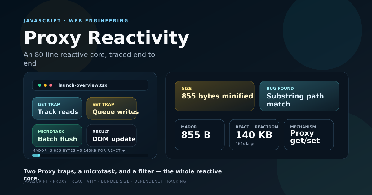 Dashboard-style cover showing a JavaScript Proxy tracking property reads and batching writes into a single microtask flush, at 855 bytes