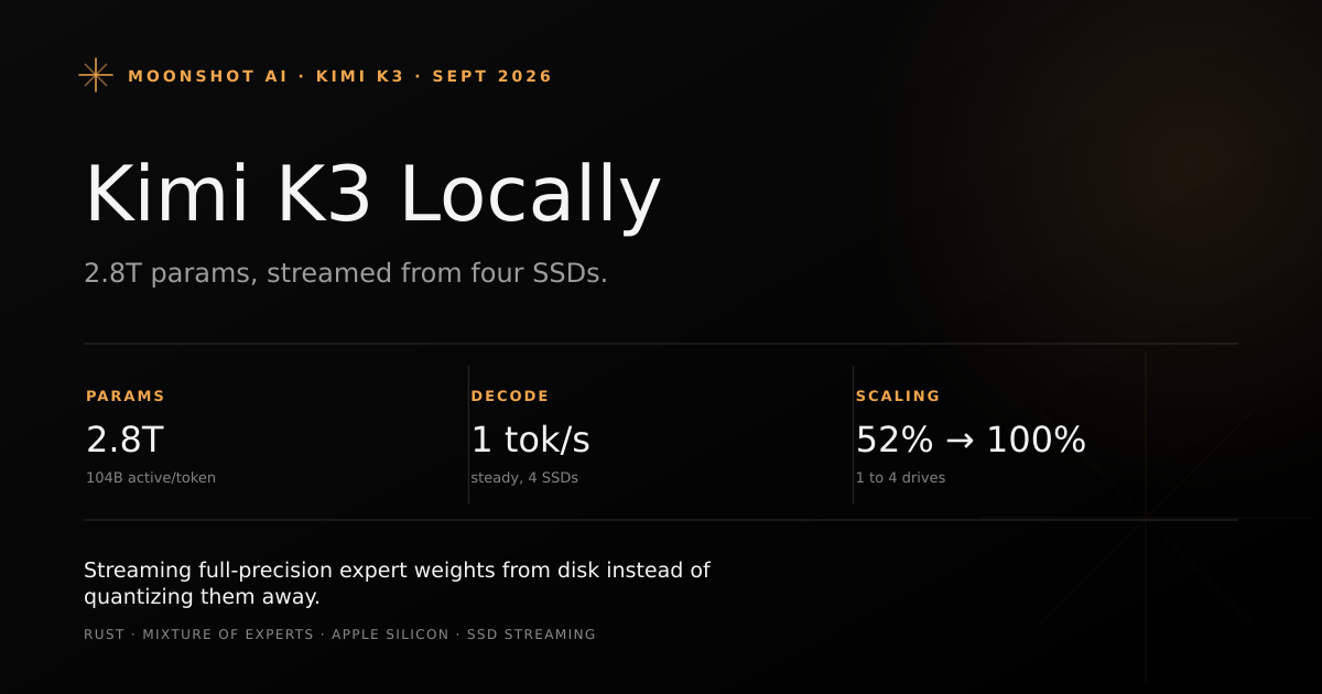 Dashboard-style cover showing Kimi K3's 2.8 trillion parameters streamed from four SSDs to a MacBook at 1 token per second